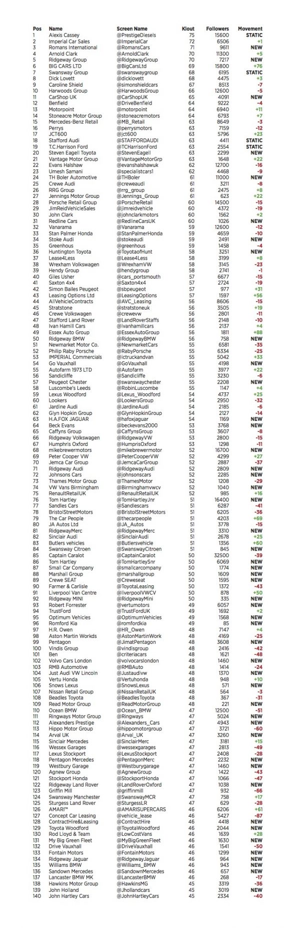 Full list of the 140 Most Influential Dealers on Twitter, as announced ...
