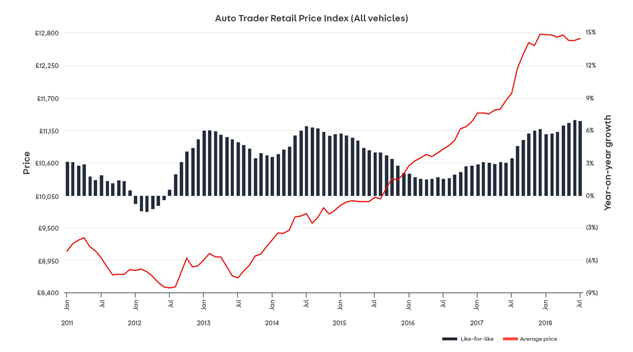 Volume brands beat premium in July's used car market says Auto Trader