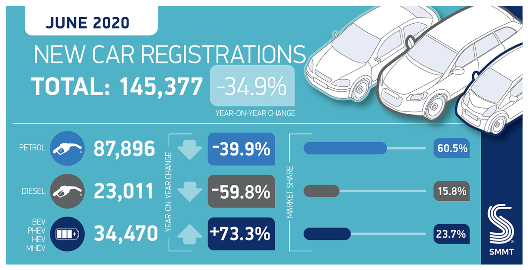 New car registrations down 34.9 per cent in June, as dealers across UK