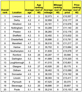 Where can you buy the cheapest used cars Liverpool tops list of