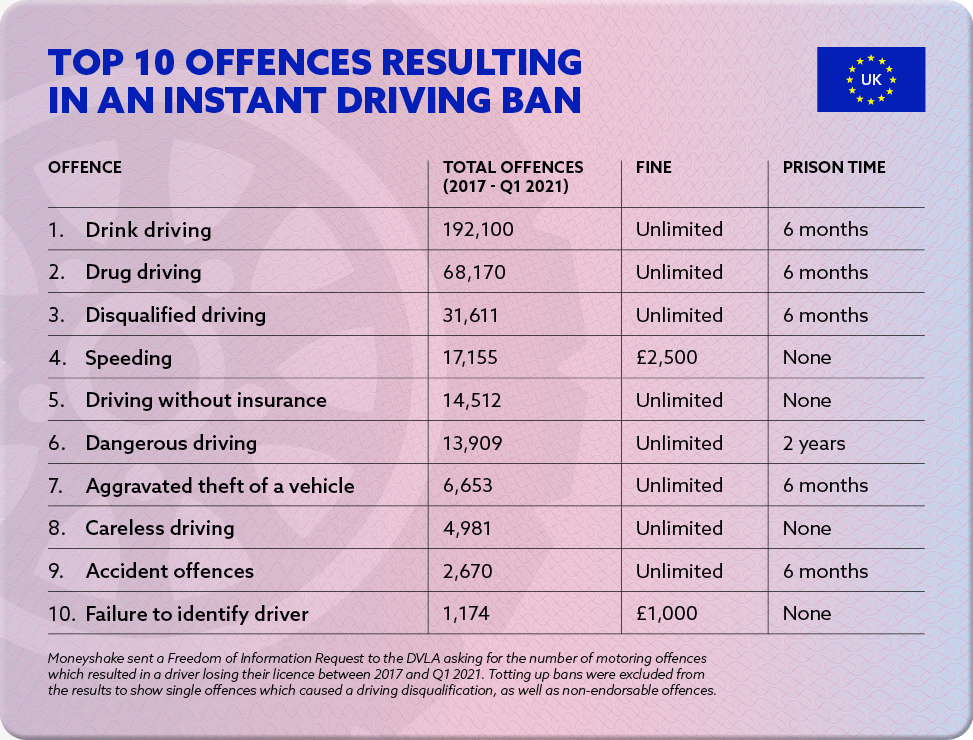 Doc showing reasons for losing licence