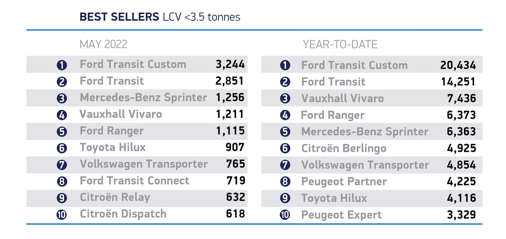 May 2022 LCV best sellers