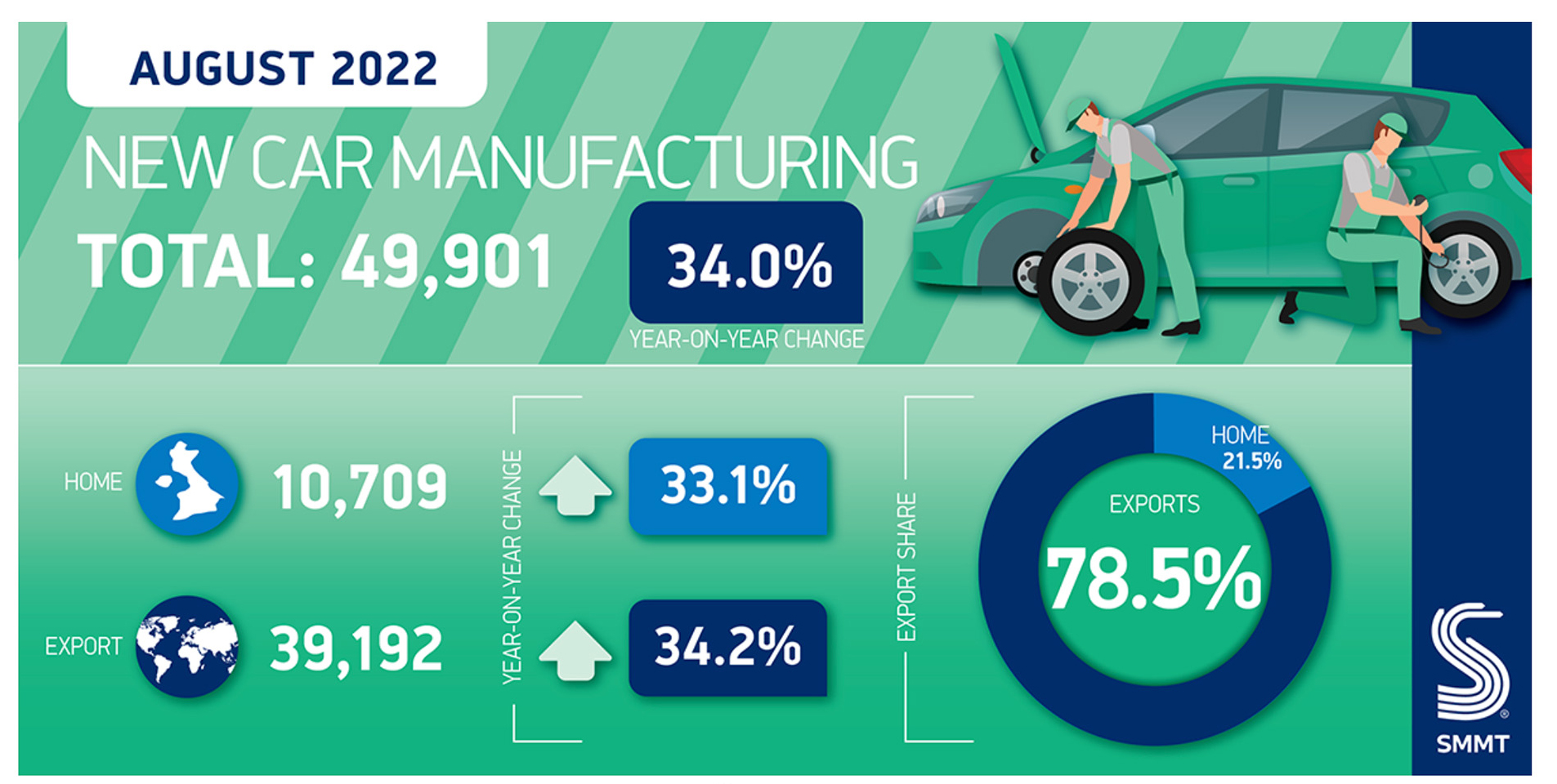 August new car manufacturing via SMMT