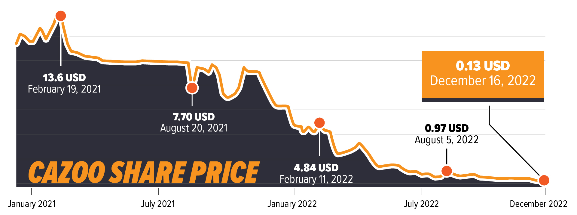 Cazoo share price graphic