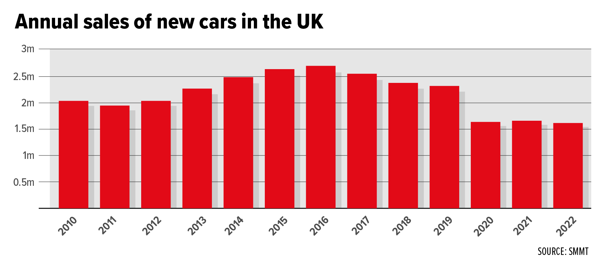 Britishbuilt Nissan Qashqai takes number one spot but 2022 new car