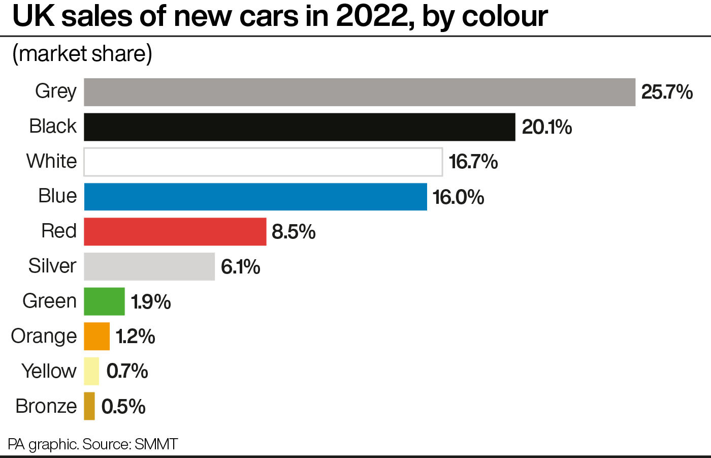 UK sales of new cars in 2022, by colour, via PA