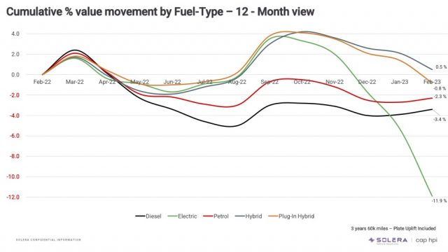 Used Electric Car Prices Caught In Vicious Downward Cycle As Experts ...