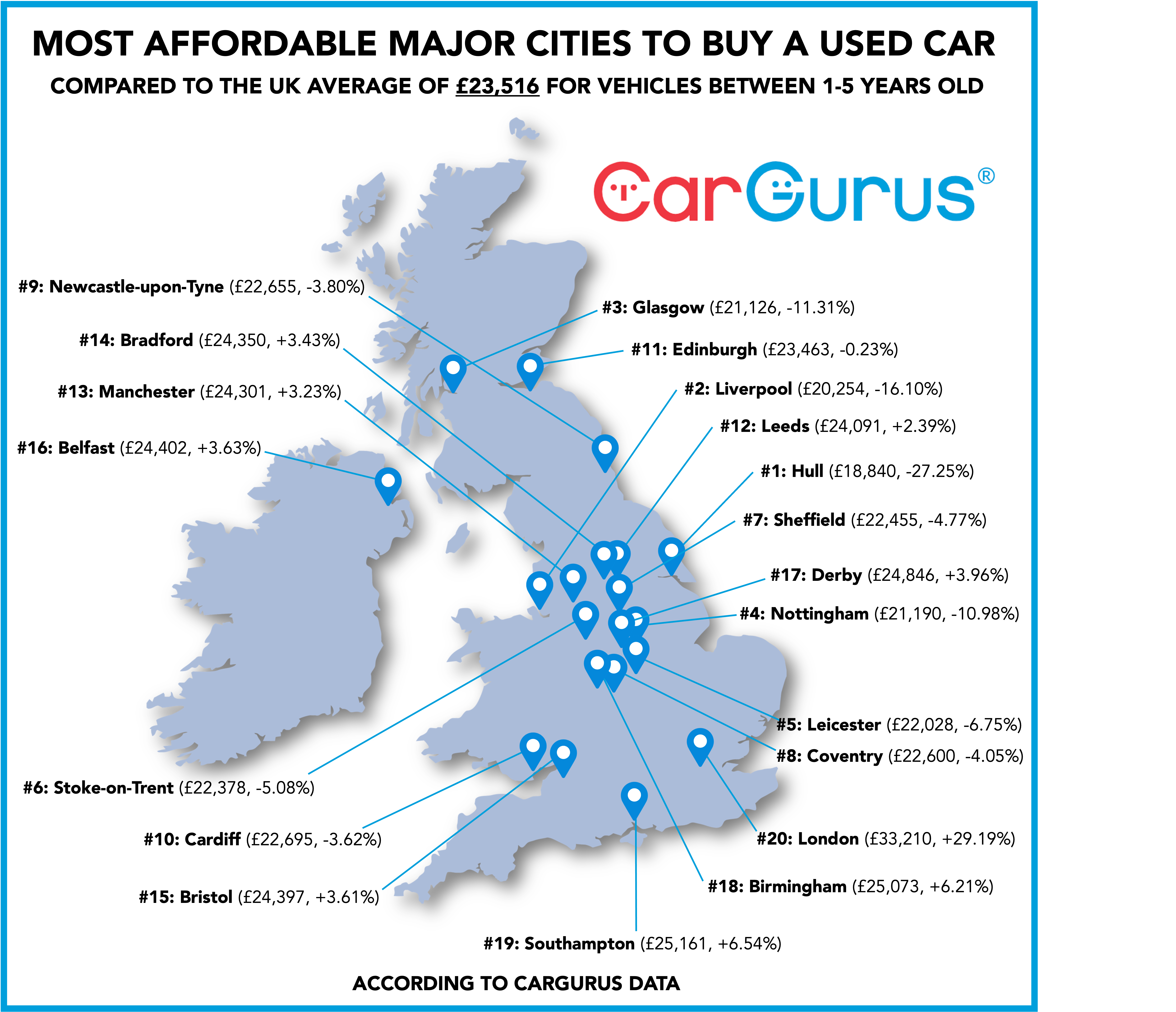 Used cars are most expensive in London and cheapest in Hull